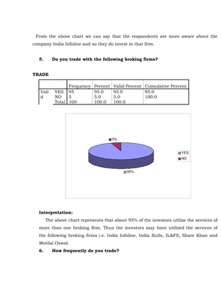 From the above chart we can say that the respondents are more aware about the
company India Infoline and so they do invest in that firm.


   5.      Do you trade with the following broking firms?


TRADE

                  Frequency    Percent   Valid Percent Cumulative Percent
   Vali     YES 95             95.0      95.0          95.0
   d        NO    5            5.0       5.0           100.0
            Total 100          100.0     100.0




                                         5%


                                                                        YES
                                                                        NO


                                              95%




   Interpretation:
        The above chart represents that about 95% of the investors utilize the services of
   more than one broking firm. Thus the investors may have utilized the services of
   the following broking firms i.e. India Infoline, India Bulls, IL&FS, Share Khan and
   Motilal Oswal.
   6.      How frequently do you trade?
 