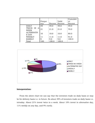 Cumulati
                              Freque           Valid       ve
                              ncy      Percent Percent     Percent
          DAILY               49       49.0    49.0        49.0
          TWICE IN A
                              21       21.0    21.0        70.0
          WEEK
          ALTERNATIV
                              10       10.0    10.0        80.0
          E DAY
          WEEKLY              11       11.0    11.0        91.0
          RARELY              9        9.0     9.0         100.0
          Total               100      100.0   100.0




                         9%
             11%                                           DAILY
                                                49%        TWICE IN A WEEK
                                                           ALTERNATIVE DAY
       10%                                                 WEEKLY
                                                           RARELY
                   21%




Interpretation:


   From the above chart we can say that the investors trade on daily basis or may
be for delivery basis i.e. in future. So about 49% of investors trade on daily basis i.e.
intraday. About 21% invest twice in a week. About 10% invest in alternative day,
11% weekly on any day, and 9% rarely.
 