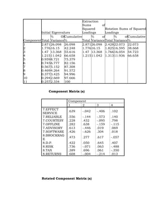 Extraction
                                    Sums        of
                                    Squared        Rotation Sums of Squared
          Initial Eigenvalues       Loadings       Loadings
                 %     OfCumulative       %     of       %    ofCumulative
Component Total Variance %          Total VarianceTotal Variance %
1         2.87126.098 26.098        2.87126.098 2.42822.073 22.073
2         1.77616.15      42.248    1.77616.15     1.82516.595 38.668
3         1.47 13.368 55.616        1.47 13.368 1.76616.054 54.723
4         1.21511.042 66.658        1.21511.042 1.31311.936 66.658
5         0.9598.721      75.379
6         0.7456.777      82.156
7         0.5675.152      87.308
8         0.4694.264      91.572
9         0.3773.425      94.996
10        0.2942.669      97.666
11        0.2572.334      100


               Component Matrix (a)


                           Component
                           1      2         3        4
           7.EFFECT
                           .639     -.042   -.406    .102
           SERVICE
           7.RELIABLE      .556     -.144   -.573    .140
           7.COURTESY      .228     .432    -.095    .798
           7.OFFLINE       .282     .638    -.159    -.115
           7.ADVISORY      .613     -.446   .019     .069
           7.SOFTWARE      .426     -.626   .304     .018
           8.BROCKRAG
                           .473     .277    .617     -.057
           E
           8.D.P.          .422     .050    .645     .407
           8.RISK          .736     -.071   .063     -.488
           8.TAX           .389     .696    .061     -.350
           8.RETURNS       .608     -.004   -.214    .013




           Rotated Component Matrix (a)
 