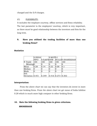 charged and the D.P.charges.


   (C)        FLEXIBILITY:
   It includes the employee courtesy, offline services and firms reliability.
   The last parameter is the employees’ courtesy, which is very important,
   as there must be good relationship between the investors and firm for the
   long term.


   9.      Have you utilized the trading facilities of more than one
           broking firms?



Statistics


                       9.INDIA      9.MOT 9.I
                       INFO 9.IL&FS OSW BULLS9.SHAREKHAN
             N Valid 100       100  100 100    100
               Missing0        0    0     0    0
             Mean      0.28    0.14 0.22 0.08 0.1
             Median    0       0    0     0    0
             Mode      0       0    0     0    0
             Std.
             Deviation 0.451 0.349 0.416 0.273 0.302


Interpretation:

         From the above chart we can say that the investors do invest in more
than one broking firms. From the above chart we get mean of India Infoline
0.28 which is much more high compare to other broking firms.



10.     Rate the following broking firms in given criterions.

        BROKERAGE
 