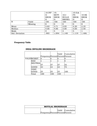 10.INF    10.               10.IL&
                                      O         MOTI     10.I     FS       10.SK
                                      BROK      BROK     BULLS    BROK     BROK
                                      G         G        BROKG.   G        G
N                  Valid              100       100      100      100      100
                   Missing            0         0        0        0        0
Mean                                  3.83      3.71     3.05     4.20     2.35
Median                                4.00      4.00     3.00     5.00     2.50
Mode                                  4         4        3        5        1
Std. Deviation                        .985      1.094    1.140    1.119    1.486



    Frequency Table


                 INDIA INFOLINE BROKERAGE

                                                 Valid Cumulative
                                FrequencyPercent Percent Percent
                 VALIDWORST     4        4       4       4
                      BAD       1        1       1       5
                      NEUTRAL
                                27        27       27     32
                      GOOD      43        43       43     75
                      VERY
                      GOOD      25        25       25     100
                      Total     100       100      100




                                      MOTILAL BROKERAGE
                                                 Valid Cumulative
                                FrequencyPercent Percent Percent
 