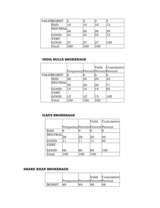 VALIDWORST 3                 3          3          3
             BAD     10              10         10         13
             NEUTRAL
                     26              26         26         39
             GOOD    34              34         34         73
             VERY
             GOOD    27              27         27         100
             Total   100             100        100



        INDIA BULLS BROKERAGE

                                           Valid Cumulative
                          FrequencyPercent Percent Percent
        VALIDWORST        6        6       6       6
             BAD          26       26      26      32
             NEUTRAL
                          39         39         39         71
             GOOD         14         14         14         85
             VERY
             GOOD         15         15         15         100
             Total        100        100        100



        IL&FS BROKERAGE
                                           Valid      Cumulative
                     FrequencyPercent Percent Percent
          BAD        9        9       9       9
          NEUTRAL
                     20         20         20         29
          GOOD       11         11         11         40
          VERY
          GOOD       60         60         60         100
          Total      100        100        100



SHARE KHAN BROKERAGE

                                      Valid Cumulative
                     FrequencyPercent Percent Percent
          WORST      48       48      48      48
 