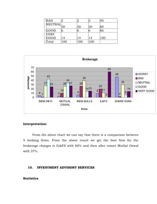 BAD     2              2             2      50
                             NEUTRAL
                                     30             30            30     80
                             GOOD    6              6             6      86
                             VERY
                             GOOD    14             14            14     100
                             Total   100            100           100




                                                         Brokerage

               70
                                                                                   60
               60
                                                                                        48                     WORST
               50            43
  percentage




                                                             39                                                BAD
               40                             34
                            27                                                                   30            NEUTRAL
               30                 25        26 27       26
                                                                         20                                    GOOD
               20                                             1415                                        14
                                           10
                                                    6                   9 11                          6        VERY GOOD
               10   4                  3                                                     2
                        1                                                      0
                0
                    INDIA INFO         MOTILAL      INDIA BULLS          IL&FS          SHARE KHAN
                                       OSWAL
                                                         firms




Interpretation:


               From the above chart we can say that there is a comparison between
5 broking firms. From the above result we get the best firm for the
brokerage charges is IL&FS with 60% and then after comes Motilal Oswal
with 27%.




     10.            INVESTMENT ADVISORY SERVICES


Statistics
 
