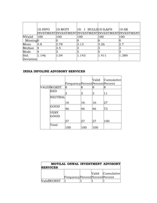 10.INFO   10.MOTI    10. I BULLS10.IL&FS   10.SK
          INVSTMENT INVESTMENT INVESTMENT INVESTMENT INVESTMENT
N Valid 100         100        100        100        100
  Missing0          0          0          0          0
Mean      3.8       3.78       3.13       3.26       2.7
Median 4            3.5        3          3          3
Mode      4         3          3          5          3
Std.      1.146     1.04       1.143      1.411      1.389
Deviation


INDIA INFOLINE ADVISORY SERVICES

                                         Valid Cumulative
                        FrequencyPercent Percent Percent
         VALIDWORST     8        8       8       8
              BAD
                        3        3      3     11
              NEUTRAL
                        16       16     16    27
              GOOD
                        46       46     46    73
              VERY
              GOOD
                        27       27     27    100
              Total
                        100      100    100




              MOTILAL OSWAL INVESTMENT ADVISORY
         SERVICES
                                       Valid Cumulative
                      FrequencyPercent Percent Percent
         ValidWORST   1        1       1       1
 