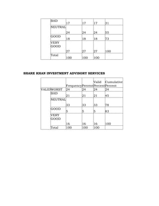 BAD
                       17       17     17    31
             NEUTRAL
                       24       24     24    55
             GOOD
                       18       18     18    73
             VERY
             GOOD
                       27       27     27    100
             Total
                       100      100    100



SHARE KHAN INVESTMENT ADVISORY SERVICES

                                        Valid Cumulative
                       FrequencyPercent Percent Percent
        VALIDWORST     24       24      24      24
             BAD
                       21       21     21    45
             NEUTRAL
                       33       33     33    78
             GOOD
                       5        5      5     83
             VERY
             GOOD
                       16       16     16    100
             Total     100      100    100
 