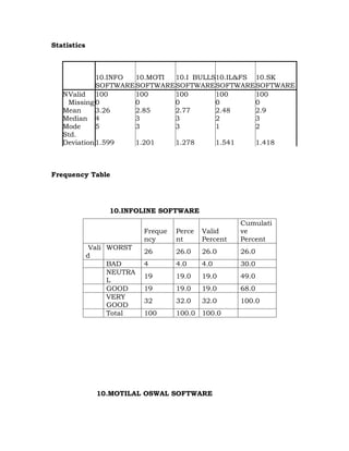 Statistics



             10.INFO  10.MOTI  10.I BULLS10.IL&FS 10.SK
             SOFTWARE SOFTWARE SOFTWARE SOFTWARE SOFTWARE
   NValid 100         100      100       100      100
    Missing 0         0        0         0        0
   Mean      3.26     2.85     2.77      2.48     2.9
   Median 4           3        3         2        3
   Mode      5        3        3         1        2
   Std.
   Deviation 1.599    1.201    1.278     1.541    1.418



Frequency Table




                  10.INFOLINE SOFTWARE
                                                       Cumulati
                            Freque   Perce   Valid     ve
                            ncy      nt      Percent   Percent
              Vali WORST
                            26       26.0    26.0      26.0
             d
                   BAD      4        4.0     4.0       30.0
                   NEUTRA
                            19       19.0    19.0      49.0
                   L
                   GOOD     19       19.0    19.0      68.0
                   VERY
                            32       32.0    32.0      100.0
                   GOOD
                   Total    100      100.0 100.0




               10.MOTILAL OSWAL SOFTWARE
 