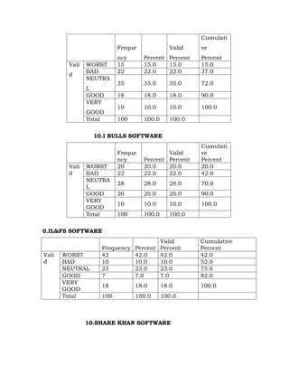 Cumulati
                         Freque             Valid   ve
                         ncy      Percent Percent   Percent
        Vali   WORST     15       15.0    15.0      15.0
               BAD       22       22.0    22.0      37.0
        d
               NEUTRA
                         35       35.0      35.0    72.0
               L
               GOOD      18       18.0      18.0    90.0
               VERY
                         10       10.0      10.0    100.0
               GOOD
               Total     100      100.0     100.0

                 10.I BULLS SOFTWARE
                                                    Cumulati
                         Freque           Valid     ve
                         ncy      Percent Percent   Percent
        Vali   WORST     20       20.0    20.0      20.0
        d      BAD       22       22.0    22.0      42.0
               NEUTRA
                         28       28.0      28.0    70.0
               L
               GOOD      20       20.0      20.0    90.0
               VERY
                         10       10.0      10.0    100.0
               GOOD
               Total     100      100.0     100.0

0.IL&FS SOFTWARE
                                     Valid          Cumulative
                   Frequency Percent Percent        Percent
Vali   WORST       42        42.0    42.0           42.0
d      BAD         10        10.0    10.0           52.0
       NEUTRAL     23        23.0    23.0           75.0
       GOOD        7         7.0     7.0            82.0
       VERY
                   18          18.0       18.0      100.0
       GOOD
       Total       100         100.0      100.0



               10.SHARE KHAN SOFTWARE
 
