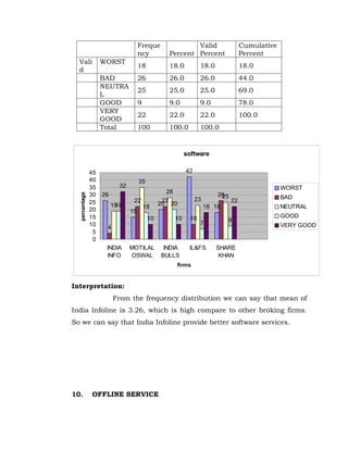 Freque              Valid                      Cumulative
                                     ncy         Percent Percent                    Percent
  Vali              WORST
                                     18          18.0            18.0               18.0
  d
                    BAD              26          26.0            26.0               44.0
                    NEUTRA
                                     25          25.0            25.0               69.0
                    L
                    GOOD             9           9.0             9.0                78.0
                    VERY
                                     22          22.0            22.0               100.0
                    GOOD
                    Total            100         100.0           100.0


                                                           software

               45                                          42
               40                    35
               35          32                                                                    WORST
                                                 28
               30   26                                                   26
  percentage




                                                                23        25                     BAD
               25                22             22                             22
                         19
                          19             18    20 20                 18 18                       NEUTRAL
               20               15
               15                         10          10    10                                   GOOD
                                                                             9
               10                                                7                               VERY GOOD
                     4
                5
                0
                     INDIA      MOTILAL         INDIA       IL&FS       SHARE
                     INFO       OSWAL          BULLS                     KHAN
                                                      firms


Interpretation:
                         From the frequency distribution we can say that mean of
India Infoline is 3.26, which is high compare to other broking firms.
So we can say that India Infoline provide better software services.




10.            OFFLINE SERVICE
 
