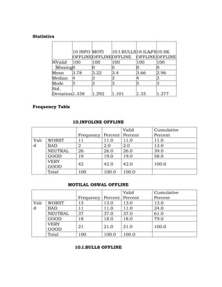 Statistics


                  10.INFO MOTI    10.I.BULLS 10.IL&FS 10.SK
                  OFFLINE OFFLINE OFFLINE OFFLINE OFFLINE
         N Valid 100      100     100        100      100
           Missing0       0       0          0        0
         Mean     3.78    3.22    3.4        3.66     2.96
         Median 4         3       3          4        3
         Mode     5       3       3          5        3
         Std.
         Deviation1.338   1.292   1.101      1.35     1.377

Frequency Table


                  10.INFOLINE OFFLINE
                                      Valid       Cumulative
                    Frequency Percent Percent     Percent
Vali   WORST        11        11.0    11.0        11.0
d      BAD          2         2.0     2.0         13.0
       NEUTRAL      26        26.0    26.0        39.0
       GOOD         19        19.0    19.0        58.0
       VERY
                    42        42.0     42.0       100.0
       GOOD
       Total        100       100.0    100.0

               MOTILAL OSWAL OFFLINE
                                      Valid       Cumulative
                    Frequency Percent Percent     Percent
Vali   WORST        13        13.0    13.0        13.0
d      BAD          11        11.0    11.0        24.0
       NEUTRAL      37        37.0    37.0        61.0
       GOOD         18        18.0    18.0        79.0
       VERY
                    21        21.0     21.0       100.0
       GOOD
       Total        100       100.0    100.0

                  10.I.BULLS OFFLINE
 