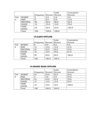 Valid         Cumulative
                 Frequency Percent Percent       Percent
Vali   WORST     5         5.0     5.0           5.0
d      BAD       8         8.0     8.0           13.0
       NEUTRAL   50        50.0    50.0          63.0
       GOOD      15        15.0    15.0          78.0
       VERY
                 22          22.0      22.0      100.0
       GOOD
       Total     100         100.0     100.0

                 10.IL&FS OFFLINE
                                       Valid     Cumulative
                 Frequency   Percent   Percent   Percent
Vali   WORST     8           8.0       8.0       8.0
d      BAD       13          13.0      13.0      21.0
       NEUTRAL   22          22.0      22.0      43.0
       GOOD      18          18.0      18.0      61.0
       VERY
                 39          39.0      39.0      100.0
       GOOD
       Total     100         100.0     100.0



             10.SHARE KHAN OFFLINE
                                   Valid         Cumulative
                 Frequency Percent Percent       Percent
Vali   WORST     24        24.0    24.0          24.0
d      BAD       3         3.0     3.0           27.0
       NEUTRAL   43        43.0    43.0          70.0
       GOOD      12        12.0    12.0          82.0
       VERY
                 18          18.0      18.0      100.0
       GOOD
       Total     100         100.0     100.0
 