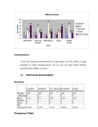 offline services

               60
                                                             50
               50                42                                                         43
                                                                              39                    WORST
                                         37
               40
  percentage




                                                                                                    BAD
               30             26                                                   24               NEUTRAL
                                               21               22         22
                                19           18                              18              1818
               20                                             15                                    GOOD
                     11               1311                               13
                                                         8           8                              VERY GOOD
               10                                    5                                  3
                          2
                0
                     INDIA INFO       MOTILAL       INDIA BULLS          IL&FS      SHARE
                                      OSWAL                                          KHAN
                                                         firms




Interpretation:


                From the frequency distribution we get mean as 3.78, which is high
               compare to other broking firms. So we can say that India Infoline
               provide better offline services.


               10.        PORTFOLIO MANAGEMENT


Statistics


             10.INFO   10.MOTI   10.I BULLS10.IL&FS 10.SK
             PORTFOLIO PORTFOLIO PORTFOLIO PORTFOLIO PORTFOLIO
    N Valid 100        100       100       100       100
      Missing0         0         0         0         0
    Mean     3.53      3.2       3.07      3.38      3.07
    Median 4           3         3         3         3
    Mode     5         4         3         3         3
    Std.
    Deviation1.344     1.271     1.157     1.062     1.273


Frequency Table
 