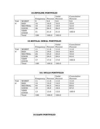 10.INFOLINE PORTFOLIO
                                          Valid     Cumulative
                    Frequency   Percent   Percent   Percent
Vali   WORST        9           9.0       9.0       9.0
d      BAD          16          16.0      16.0      25.0
       NEUTRAL      18          18.0      18.0      43.0
       GOOD         26          26.0      26.0      69.0
       VERY
                    31          31.0      31.0      100.0
       GOOD
       Total        100         100.0     100.0

           10.MOTILAL OSWAL PORTFOLIO
                                          Valid     Cumulative
                    Frequency   Percent   Percent   Percent
Vali   WORST        11          11.0      11.0      11.0
d      BAD          19          19.0      19.0      30.0
       NEUTRAL      25          25.0      25.0      55.0
       GOOD         28          28.0      28.0      83.0
       VERY
                    17          17.0      17.0      100.0
       GOOD
       Total        100         100.0     100.0



                          10.I BULLS PORTFOLIO
                                          Valid     Cumulative
                    Frequency   Percent   Percent   Percent
Vali   WORST        11          11.0      11.0      11.0
d      BAD          14          14.0      14.0      25.0
       NEUTRAL      44          44.0      44.0      69.0
       GOOD         18          18.0      18.0      87.0
       VERY
                    13          13.0      13.0      100.0
       GOOD
       Total        100         100.0     100.0




                  10.IL&FS PORTFOLIO
 