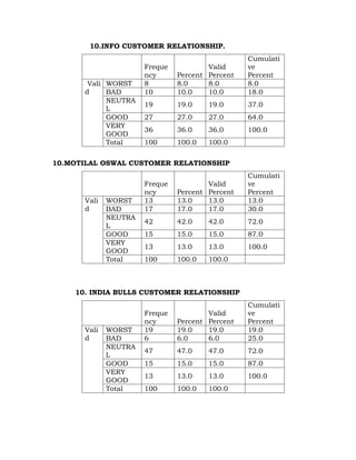 10.INFO CUSTOMER RELATIONSHIP.
                                                 Cumulati
                      Freque           Valid     ve
                      ncy      Percent Percent   Percent
       Vali WORST     8        8.0     8.0       8.0
      d     BAD       10       10.0    10.0      18.0
            NEUTRA
                      19       19.0    19.0      37.0
            L
            GOOD      27       27.0    27.0      64.0
            VERY
                      36       36.0    36.0      100.0
            GOOD
            Total     100      100.0   100.0

10.MOTILAL OSWAL CUSTOMER RELATIONSHIP
                                                 Cumulati
                      Freque           Valid     ve
                      ncy      Percent Percent   Percent
      Vali   WORST    13       13.0    13.0      13.0
      d      BAD      17       17.0    17.0      30.0
             NEUTRA
                      42       42.0    42.0      72.0
             L
             GOOD     15       15.0    15.0      87.0
             VERY
                      13       13.0    13.0      100.0
             GOOD
             Total    100      100.0   100.0



    10. INDIA BULLS CUSTOMER RELATIONSHIP
                                                 Cumulati
                      Freque           Valid     ve
                      ncy      Percent Percent   Percent
      Vali   WORST    19       19.0    19.0      19.0
      d      BAD      6        6.0     6.0       25.0
             NEUTRA
                      47       47.0    47.0      72.0
             L
             GOOD     15       15.0    15.0      87.0
             VERY
                      13       13.0    13.0      100.0
             GOOD
             Total    100      100.0   100.0
 
