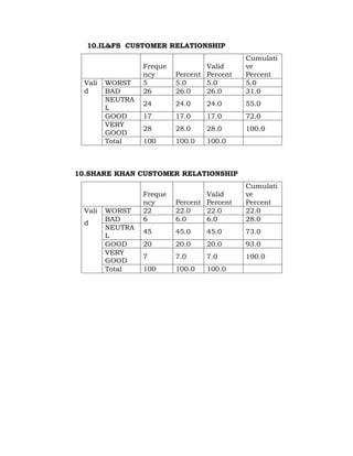 10.IL&FS CUSTOMER RELATIONSHIP
                                             Cumulati
                  Freque           Valid     ve
                  ncy      Percent Percent   Percent
  Vali   WORST    5        5.0     5.0       5.0
  d      BAD      26       26.0    26.0      31.0
         NEUTRA
                  24       24.0    24.0      55.0
         L
         GOOD     17       17.0    17.0      72.0
         VERY
                  28       28.0    28.0      100.0
         GOOD
         Total    100      100.0   100.0



10.SHARE KHAN CUSTOMER RELATIONSHIP
                                             Cumulati
                  Freque           Valid     ve
                  ncy      Percent Percent   Percent
  Vali   WORST    22       22.0    22.0      22.0
         BAD      6        6.0     6.0       28.0
  d
         NEUTRA
                  45       45.0    45.0      73.0
         L
         GOOD     20       20.0    20.0      93.0
         VERY
                  7        7.0     7.0       100.0
         GOOD
         Total    100      100.0   100.0
 