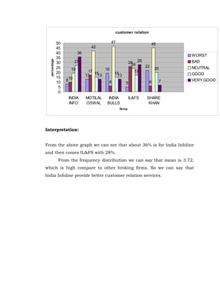 customer relation

               50                            47                      45
               45                 42
               40          36
                                                                              WORST
               35
                                                          26 28
  percentage


               30         27                                                  BAD
                                                           24   22
               25     19                19                            20      NEUTRAL
               20                17                         17
                                13  15
                                     13       15
                                               13                             GOOD
               15
                    810                   6                       6       7   VERY GOOD
               10                                     5
                5
                0
                     INDIA      MOTILAL   INDIA           IL&FS   SHARE
                     INFO       OSWAL     BULLS                    KHAN
                                                  firms




Interpretation:


From the above graph we can see that about 36% is for India Infoline
and then comes IL&FS with 28%.
                From the frequency distribution we can say that mean is 3.72,
which is high compare to other broking firms. So we can say that
India Infoline provide better customer relation services.
 