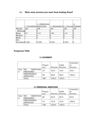 11.   What extra services you want from broking firms?




                      11.PERSONAL                     11.
           11.PAYMENT SERVICES    11.RESEARCH11.VALUE OTHERS
  N Valid 100         100         100        100      100
    Missing0          0           0          0        0
  Mean     0.9        0.15        0.46       0.12     0
  Median 1            0           0          0        0
  Mode     1          0           0          0        0
  Std.
  Deviation0.302      0.359       0.501      0.327    0



Frequency Table


                         11.PAYMENT

                                                       Cumulati
                            Freque           Valid     ve
                            ncy      Percent Percent   Percent
    Vali   NO    SERVICES
                          10         10.0    10.0      10.0
    d      PREFERED
           PREFERABLE
                          90         90.0    90.0      100.0
           SERVICES
           Total          100        100.0   100.0



                   11.PERSONAL SERVICES
                                                       Cumulati
                            Freque           Valid     ve
                            ncy      Percent Percent   Percent
    Vali   NO    SERVICES
                          85         85.0    85.0      85.0
    d      PREFERED
           PREFERABLE
                          15         15.0    15.0      100.0
           SERVICES
           Total          100        100.0   100.0
 