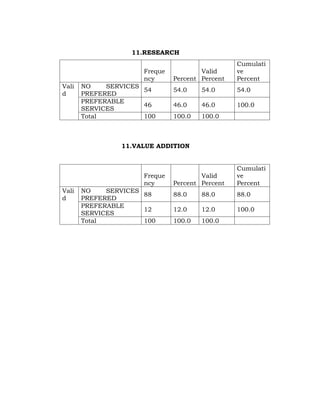 11.RESEARCH
                                                 Cumulati
                      Freque           Valid     ve
                      ncy      Percent Percent   Percent
Vali   NO    SERVICES
                      54       54.0    54.0      54.0
d      PREFERED
       PREFERABLE
                      46       46.0    46.0      100.0
       SERVICES
       Total          100      100.0   100.0



                11.VALUE ADDITION


                                                 Cumulati
                      Freque           Valid     ve
                      ncy      Percent Percent   Percent
Vali   NO    SERVICES
                      88       88.0    88.0      88.0
d      PREFERED
       PREFERABLE
                      12       12.0    12.0      100.0
       SERVICES
       Total          100      100.0   100.0
 