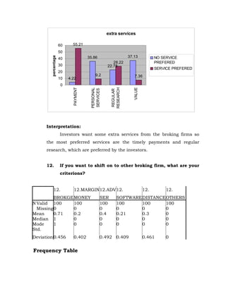 extra services

                     60     55.21
                     50
                                      35.86                    37.13
        percentage
                     40                                                        NO SERVICE
                                                     28.22                     PREFERED
                     30                           22.78
                                                                               SERVICE PREFERED
                     20
                                           9.2                    7.36
                     10   4.22
                      0
                            PAYMENT




                                                                 VALUE
                                                    RESEARCH
                                       PERSONAL
                                       SERVICES


                                                     REGULAR


      Interpretation:
                     Investors want some extra services from the broking firms so
      the most preferred services are the timely payments and regular
      research, which are preferred by the investors.


      12.            If you want to shift on to other broking firm, what are your
                     criterions?


           12.               12.MARGIN 12.ADV 12.                        12.        12.
         BROKGE MONEY                         SER       SOFTWARE DISTANCE OTHERS
N Valid 100     100                           100       100      100      100
  Missing0      0                             0         0        0        0
Mean     0.71   0.2                           0.4       0.21     0.3      0
Median 1        0                             0         0        0        0
Mode     1      0                             0         0        0        0
Std.
Deviation 0.456              0.402            0.492 0.409                0.461      0


Frequency Table
 