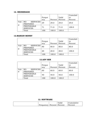 12. BROKERAGE
                                                    Cumulati
                         Freque           Valid     ve
                         ncy      Percent Percent   Percent
   Vali   NO    SERVICES
                         29       29.0    29.0      29.0
          PREFERED
   d
          PREFERABLE
                         71       71.0    71.0      100.0
          SERVICES
          Total          100      100.0   100.0

12.MARGIN MONEY
                                                    Cumulati
                         Freque           Valid     ve
                         ncy      Percent Percent   Percent
   Vali   NO    SERVICES
                         80       80.0    80.0      80.0
          PREFERED
   d
          PREFERABLE
                         20       20.0    20.0      100.0
          SERVICES
          Total          100      100.0   100.0

                       12.ADV SER
                                                    Cumulati
                         Freque           Valid     ve
                         ncy      Percent Percent   Percent
   Vali   NO    SERVICES
                         60       60.0    60.0      60.0
   d      PREFERED
          PREFERABLE
                         40       40.0    40.0      100.0
          SERVICES
          Total          100      100.0   100.0




                     12. SOFTWARE
                                        Valid       Cumulative
                      Frequency Percent Percent     Percent
 