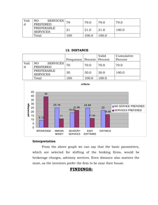 Vali            NO     SERVICES
                                79                       79.0        79.0       79.0
d               PREFERED
                PREFERABLE
                                21                       21.0        21.0       100.0
                SERVICES
                Total           100                      100.0       100.0



                                          12. DISTANCE
                                                            Valid               Cumulative
                                          Frequency Percent Percent             Percent
Vali            NO     SERVICES
                                70                       70.0        70.0       70.0
d               PREFERED
                PREFERABLE
                                30                       30.0        30.0       100.0
                SERVICES
                Total           100                      100.0       100.0
                                                      criteria


               45
                            39
               40
               35
               30
  percentage




                                 25.16                  24.84                   NO SERVICE PREFERED
               25                             21.98                   22
                                           18.87                                SERVICES PREFERED
               20                                                       16.48
               15                    11                      11.54
                     9.12
               10
                5
                0
                    BROKERAGE    MARGIN    ADVISORY       EASY       DISTANCE
                                 MONEY     SERVICES     SOFTWARE


                Interpretation
                       From the above graph we can say that the basic parameters,
                which are selected for shifting of the broking firms, would be
                brokerage charges, advisory services. Even distance also matters the
                most, as the investors prefer the firm to be near their house.

                                            FINDINGS:
 