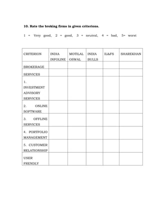 10. Rate the broking firms in given criterions.

1 =    Very good,   2 = good,    3 = neutral,     4 = bad,   5= worst




CRITERION        INDIA      MOTILAL    INDIA       IL&FS     SHAREKHAN
                 INFOLINE   OSWAL      BULLS

BROKERAGE

SERVICES

1.
INVESTMENT
ADVISORY
SERVICES

2.     ONLINE
SOFTWARE

3.     OFFLINE
SERVICES

4. PORTFOLIO
MANAGEMENT

5. CUSTOMER
RELATIONSHIP

USER
FRENDLY
 