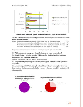 E-Governance(HUL291)                                                  Indra Bhushan(2010EE50548)




       In what terms is a digital system more effective than a paper records system?

Q4. How will interconnecting courts with police station, prisons, hospitals and different level courts
help in judicial proceedings ?
Result: Different courts and police stations will be able to share the information online.       78%
         Postmortem reports and other medical document can be directly transferred to the court. 11%
         Postmortem reports and other medical document can be directly transferred to the court. 17%
         It is useless, the witness should be present in the court to give his testimony.        22%

People may select more than one checkbox, so percentages may add up to more than 100%.

Q5 Will video conferencing save time of witnesses in court proceedings?
Q6 Should E-court websites provide E-Library for National and international
judgements, law journals, books e.t.c?
Student have agreed 100% to both of these questions.
Q7. Do you think people require training and support for new e-court system to
establish?
Students also agreed 100% that people in legal field will need training for the new e-
Court system. On the question of whether e-courts will create jobs, 28% felt that it will
take away jobs.




                                                                                                  10
 