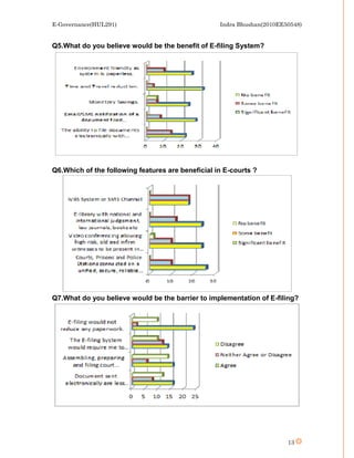 E-Governance(HUL291)                               Indra Bhushan(2010EE50548)


Q5.What do you believe would be the benefit of E-filing System?




Q6.Which of the following features are beneficial in E-courts ?




Q7.What do you believe would be the barrier to implementation of E-filing?




                                                                        13
 