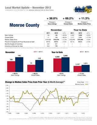 Local Market Update – November 2012
A RESEARCH TOOL PROVIDED BY THE INDIANA ASSOCIATION OF REALTORS®




                                                                                                  + 36.8%                               + 66.2%                             + 11.3%
                                                                                                      Change in                            Change in                         Change in

          Monroe County                                                                              New Listings                         Closed Sales                   Median Sales Price



                                                                                                           November                                             Year to Date
                                                                                                  2011              2012                +/–              2011              2012               +/–
New Listings                                                                                       106                145            + 36.8%             2,493             2,699             + 8.3%
Closed Sales                                                                                        71                118            + 66.2%             1,117             1,311            + 17.4%
Median Sales Price                                                                             $139,000           $154,750           + 11.3%            $149,900         $154,900            + 3.3%
Percent of Original List Price Received at Sale*                                                 88.9%              92.0%             + 3.5%             93.1%             93.3%             + 0.3%
Months Supply of Inventory                                                                         N/A                6.7                 --               --                 --                 --
Inventory of Homes for Sale                                                                        N/A                778                 --               --                 --                 --
* Does not account for list price from any previous listing contracts. | Activity for one month can sometimes look extreme due to small sample size.



                                                                      2011        2012                                                                                             2011     2012
 November                                                                                                    Year to Date
                              145                                                                                                        2,699
                                                                                                                      2,493
                                                                             118
           106

                                                            71                                                                                                                         1,311
                                                                                                                                                                                       1 311
                                                                                                                                                                    1,117




               + 36.8%                                         + 66.2%                                                        + 8.3%                                       + 17.4%
              New Listings                                   Closed Sales                                                   New Listings                                 Closed Sales



Change in Median Sales Price from Prior Year (6-Month Average)**                                                                                                         Entire State             b
                                                                                                                                                                   Monroe County                  a
+ 10%

  + 8%

  + 6%

  + 4%

  + 2%

    0%

  - 2%

  - 4%

  - 6%

  - 8%

 - 10%
     1-2008               7-2008             1-2009              7-2009            1-2010             7-2010             1-2011                7-2011           1-2012             7-2012


                                                      ** Each dot represents the change in median sales price from the prior year using a 6-month weighted average. This means that each of the 6 months
         used in a dot are proportioned according to their share of sales during that period. | Data obtained from participating Multiple Listing Services (MLSs) and Broker Listing Cooperatives® (BLCs®).
                                                                                                                                                                   Powered by 10K Research and Marketing.
 