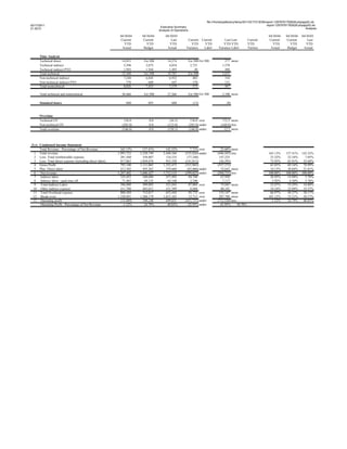 file:///home/pptfactory/temp/20110217213039/report-12979781782628-phpapp02.xls
02/17/2011                                                                                                                                                              report-12979781782628-phpapp02.xls
                                                                                   Executive Summary                                                                                               Analysis
21:30:51
                                                                                  Analysis of Operations
                                                          04/30/04     04/30/04        04/30/03                                                                         04/30/04    04/30/04    04/30/03
                                                          Current      Current             Last        Current       Current           Last Last          Current       Current     Current         Last
                                                             YTD          YTD             YTD            YTD           YTD            YTD YTD             YTD              YTD         YTD         YTD
                                                           Actual       Budget          Actual        Variance        Label        Variance Label         Varince        Actual      Budget      Actual

      Time Analysis
      Technical direct                                     14,851       Err:508         14,274             Err:508 Err:508              577 more
      Technical indirect                                    5,596        2,875           4,018              2,721                     1,578
      Technical indirect PTO                                1,993        1,944           1,495                  49                      498
      Total technical                                      22,440       Err:508         19,787             Err:508                    2,653
      Non-technical indirect                                7,248        6,845           6,932                403                       316
      Non-technical indirect PTO                              778          608             647                170                       131
      Total nontechnical                                    8,026        7,453           7,579                573                       447

      Total technical and nontechnical                     30,466       Err:508         27,366             Err:508 Err:508            3,100 more

      Standard hours                                          680          693             688                (13)                       (8)


      Overtime
      Technical OT                                           136.0         0.0           (36.5)             136.0 over                172.5 more
      Non-technical OT                                      (282.0)        0.0          (122.0)            (282.0) under             (160.0) less
      Total overtime                                        (146.0)        0.0          (158.5)            (146.0) under               12.5 more



Row Condensed Income Statement
    Total Revenue - Percentage of Net Revenue              165.13%      157.41%        142.52%           7.71% over                 22.60% more
 1 Total revenue                                         1,993,723    2,528,749      2,440,166        (535,026) under             (446,443) less                        165.13%     157.41%     142.52%
 2 Less: Total reimbursable expense                        281,560      358,807        134,335         (77,248)                    147,225                               23.32%      22.34%       7.85%
 3 Less: Total direct expense (including direct labor)     917,063    1,058,876        953,358        (141,813)                    (36,295)                              75.95%      65.91%      55.68%
 4 Gross Profit                                            795,100    1,111,065      1,352,473        (315,965)                   (557,373)                              65.85%      69.16%      78.99%
 5 Plus: Direct labor                                      412,302      495,362        359,660         (83,060) under               52,642 more                          34.15%      30.84%      21.01%
 6 Net revenue                                           1,207,402    1,606,427      1,712,133        (399,025) under             (504,731) less                        100.00%     100.00%     100.00%
 7 Indirect labor                                          325,423      240,680        257,495          84,744                      67,928                               26.95%      14.98%       3.76%
 8 Indirect labor - paid time off                           71,465       69,125         64,348           2,340                       7,117                                5.92%       4.30%       3.76%
 9 Total-Indirect Labor                                    396,888      309,805        321,843          87,084 over                 75,045 more                          32.87%      19.29%      18.80%
 10 Other indirect expense                                 411,700      403,012        331,599           8,688                      80,101                               34.10%      25.09%      19.37%
 11 Total Overhead expense                                 808,589      712,817        653,442          95,772 over                155,147 more                          66.97%      44.37%      38.17%
 12 Break-even                                           1,220,891    1,208,179      1,013,102          12,712 over                207,789 more                         101.12%      75.21%      59.17%
 13 Operating profit                                       (13,489)     398,248        699,031        (411,737) under             (712,520) less                         -1.12%      24.79%      40.83%
    Operating Profit - Percentage of Net Revenue            -1.12%       24.79%         40.83%         -25.91% under               -41.95%       50.70%
 