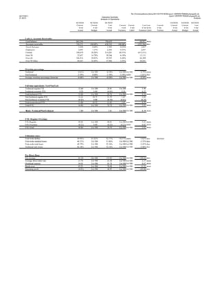 file:///home/pptfactory/temp/20110217213039/report-12979781782628-phpapp02.xls
02/17/2011                                                                                                                                            report-12979781782628-phpapp02.xls
                                                                    Executive Summary                                                                                            Analysis
21:30:51
                                                                   Analysis of Operations
                                             04/30/04   04/30/04        04/30/03                                                                      04/30/04    04/30/04    04/30/03
                                             Current    Current             Last        Current      Current         Last Last        Current         Current     Current         Last
                                                YTD        YTD             YTD            YTD          YTD          YTD YTD           YTD                YTD         YTD         YTD
                                              Actual     Budget          Actual        Variance       Label      Variance Label       Varince          Actual      Budget      Actual


      Cash vs. Accounts Receivable:
      Cash balance                           865,596                    796,639                                   68,957 more
      Accounts receivable                    356,253    100.00%         638,519        100.00%                  (282,266) less
      Travel Advance                           2,450      0.69%           1,393          0.22%                     1,057
      Employees                                4,893      1.37%           2,846          0.45%                     2,047
      Current                                100,670     28.26%         514,201         80.53%                  (413,531)
      Over 30                                 52,657     14.78%          39,546          6.19%                    13,111
      Over 60                                106,916     30.01%          42,547          6.66%                    64,369
      Over 90 Other                           88,667     24.89%          37,986          5.95%                    50,681



      Overtime percentage
      Technical                                0.61%     Err:508         -0.18%             Err:508 Err:508         0.79% more
      NonTechnical                            -3.39%      0.00%          -1.58%             -3.39% under           -1.81% less
      Average overtime percentage firmwide    -0.48%     Err:508         -0.58%             Err:508 Err:508         0.10% more


      Full-time-equivalents: Tech/NonTech
      Technical-regular FTE                    32.80     Err:508          28.81             Err:508                  3.99
      Technical-overtime FTE                    0.20       0.00           (0.05)              0.20                   0.25
      Total technical FTE                      33.00     Err:508          28.76             Err:508 Err:508          4.24 more
      NonTechnical regular FTE                 12.22      10.75           11.19               1.47                   1.02
      NonTechnical overtime FTE                (0.41)      0.00           (0.18)             (0.41)                 (0.24)
      Total nontechnical FTE                   11.80      10.75           11.02               1.05 over              0.79 more
      Total FTE                                44.80     Err:508          39.78             Err:508 Err:508          5.03 more

       Ratio: Technical/NonTechnical            2.80     Err:508            2.61            Err:508 Err:508          0.19 more


      FTE: Regular+Overtime
      FTE-Regular                              45.02     Err:508          40.01             Err:508 Err:508          5.01 more
      FTE-Overtime                             (0.21)      0.00           (0.23)             (0.21) under            0.02 more
      FTE-Total                                44.80     Err:508          39.78             Err:508 Err:508          5.03 more


      Utilization rates:
      Firm-wide dollars                       50.95%     61.52%          52.77%         -10.57% under              -1.82% less        decrease
      Firm-wide standard hours                48.51%     Err:508         51.86%          Err:508 Err:508           -3.35% less
      Firm-wide total hours                   48.75%     Err:508         52.16%          Err:508 Err:508           -3.41% less
      Technical only hours                    66.18%     Err:508         72.14%          Err:508 Err:508           -5.96% less


      Per Direct Hour
      Net revenue                              81.30     Err:508         119.95             Err:508 Err:508        (38.65) less
      Average direct labor rate                27.76     Err:508          25.20             Err:508 Err:508          2.57 more
      Overhead expense                         54.45     Err:508          45.78             Err:508 Err:508          8.67 more
      Break-even                               82.21     Err:508          70.98             Err:508 Err:508         11.23 more
      Operating profit                         (0.91)    Err:508          48.97             Err:508 Err:508        (49.88) less
 