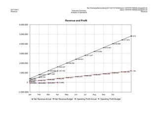 file:///home/pptfactory/temp/20110217213039/report-12979781782628-phpapp02.xls
02/17/2011                                                                                                                                            report-12979781782628-phpapp02.xls
                                                                                    Executive Summary
Revenue                                                                                                                                                                        Revenue
                                                                                   Analysis of Operations




                                                                              Revenue and Profit
             6,000,000



             5,000,000
                                                                                                                                                                         4,819,281

                                                                                                                                                             4,417,675

             4,000,000                                                                                                                           4,016,068

                                                                                                                                   3,614,461

                                                                                                                       3,212,854
             3,000,000
                                                                                                           2,811,247

                                                                                             2,409,641

             2,000,000                                                         2,008,034

                                                                  1,606,427

                                                    1,204,820     1,207,402                                                                                              1,194,745
                                                                                                                                                             1,095,183
             1,000,000                                                                                                             896,059
                                                                                                                                                 995,621
                                        803,214     871,336                                                            796,497
                                                                                                           696,935
                                        554,705                                              597,373
                                                                               497,811
                           401,607                                398,248
                           249,507                  298,686
                                        199,124
                           99,562
                    0      (55,563)     (63,288)    (45,830)      (13,489)




         (1,000,000)
                         Jan          Feb          Mar          Apr          May           Jun           Jul         Aug         Sep           Oct

                               Net Revenue-Actual              Net Revenue-Budget            Operating Profit-Actual         Operating Profit-Budget
 