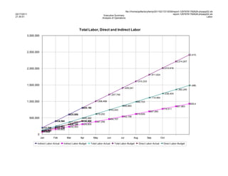 file:///home/pptfactory/temp/20110217213039/report-12979781782628-phpapp02.xls
02/17/2011                                                                                                                                      report-12979781782628-phpapp02.xls
                                                                              Executive Summary
21:30:51                                                                                                                                                                    Labor
                                                                             Analysis of Operations




                                                          Total Labor, Direct and Indirect Labor
         3,000,000




         2,500,000
                                                                                                                                                                      2,415,499

                                                                                                                                                          2,214,207


         2,000,000                                                                                                                            2,012,916

                                                                                                                                1,811,624

                                                                                                                 1,610,333
         1,500,000                                                                                                                                                    1,486,085
                                                                                                    1,409,041
                                                                                                                                                          1,362,245

                                                                                      1,207,749                                               1,238,404
                                                                                                                                1,114,564
         1,000,000                                                      1,006,458                                990,723
                                                                                                                                                                      929,414
                                                                                                    866,883                                               851,963
                                                            809,190
                                                            805,166                                                                           774,511
                                                                                      743,043
                                                                                                                                697,060
                                                607,362
                                                603,875                 619,202                                  619,609
                                                                                                    542,158
             500,000                                        495,362                   464,707
                                    404,946
                                    402,583                 412,302
                                                            396,888     387,256
                                                371,521
                                                307,185
                                                300,177     309,805
                                    247,681
                                    213,708     232,353
                        202,134
                        201,292     191,238
                        123,840     154,902
                        112,322
                        89,812
                        77,451
                  0
                       Jan        Feb         Mar         Apr         May           Jun           Jul           Aug          Sep            Oct

                  Indirect Labor-Actual   Indirect Labor-Budget   Total Labor-Actual      Total Labor-Budget          Direct Labor-Actual     Direct Labor-Budget
 