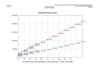 file:///home/pptfactory/temp/20110217213039/report-12979781782628-phpapp02.xls
02/17/2011
                                                                                                                                               report-12979781782628-phpapp02.xls
21:30:51                                                                     Executive Summary
                                                                                                                                                                         Expense
                                                                            Analysis of Operations




                                                                Overhead & Indirect Labor
         2,500,000



                                                                                                                                                               2,138,451

         2,000,000                                                                                                                                 1,960,247


                                                                                                                                       1,782,042


                                                                                                                         1,603,838
         1,500,000
                                                                                                             1,425,634


                                                                                                 1,247,430


                                                                                   1,069,225
         1,000,000
                                                                                                                                                               929,414
                                                                       891,021
                                                                                                                                                   851,963
                                                            808,589
                                                                                                                                       774,511
                                                            712,817                                                      697,060
                                                609,981                                                      619,609
                                                534,613                                          542,158
             500,000                                                               464,707
                                     426,754                396,888    387,256
                                     356,408
                                                300,177     309,805
                         215,258     213,708    232,353
                         178,204     154,902
                         112,322
                         77,451
                  0
                       Jan         Feb         Mar        Apr         May        Jun           Jul         Aug         Sep           Oct

                                    Overhead-Actual        Overhead-Budget        Indirect Labor-Actual          Indirect Labor-Budget
 