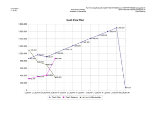 file:///home/pptfactory/temp/20110217213039/report-12979781782628-phpapp02.xls
02/17/2011
                                                                          Executive Summary                                                   report-12979781782628-phpapp02.xls
21:30:51
                                                                         Analysis of Operations                                                                    CashFlowPlan




                                                                     Cash Flow Plan
         1,800,000
                                                                                                                                            1,698,337

         1,600,000                                                                                                              1,598,216

                                                                                                                    1,498,096

         1,400,000                                                                                      1,409,475

                                                                                           1,309,355

         1,200,000                                                             1,209,235

                       1,095,243                                   1,109,114

         1,000,000                                     1,008,994
                                   962,631
                                             908,873
                       862,510                         865,596
             800,000
                                   771,034
                                             698,181

             600,000


             400,000                         409,858
                                   369,296             356,253
                       312,460

             200,000

                                                                                                                                                        71,933
                  0
                 Column C Column D Column E Column F Column G Column H Column I Column J Column K Column L Column M Column N

                                                  Cash Plan        Cash Balance            Accounts Receivable
 