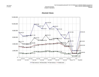 file:///home/pptfactory/temp/20110217213039/report-12979781782628-phpapp02.xls
02/17/2011
                                                                                                                                                report-12979781782628-phpapp02.xls
21:30:52                                                                      Executive Summary
                                                                                                                                                                          Absolute
                                                                             Analysis of Operations




                                                                        Absolute Values

         12,000,000



                                                                                10,375,767
         10,000,000                                     9,892,965
                                                                9,349,115                       9,255,577

                                                                        8,570,621       8,474,619       8,447,432
             8,000,000
                                                                                                                                7,537,009                 7,586,246
                         7,408,210

                                                6,611,156                       6,633,419                        6,715,852
                                        6,487,495
                                6,340,222
             6,000,000                                  5,819,772
                                                                                                5,627,666
                                                                                                        5,603,014        5,574,624
                                                                5,145,373               5,284,723
                                                                        5,080,186
                         4,721,212                                                                                               4,869,755                4,819,281
                                                 4,305,886                                                       4,422,749
                                                                                                         4,304,317
             4,000,000           4,021,505                                       4,019,439       4,099,957
                                                                                         4,021,439               4,031,145
                                         3,942,721                       3,804,147
                                                                 3,770,187
                                                         3,629,329                                                                                        3,624,536
                                                                                                                         3,465,211
                                                                                                                                 3,353,455
                         3,225,548               3,117,480                                                               3,235,826
                                         2,995,202
                                 2,981,225


             2,000,000                                                           1,919,843                                               1,993,723
                                                                                                                                                 1,993,723
                                                         1,729,150       1,699,258
                                                                 1,650,717                       1,792,764
                                                                                         1,689,835       1,747,280
                                                                                                                 1,358,182                               1,486,085
                         1,299,304               1,263,219
                                         1,181,362                                                                               1,229,905
                                                                                                                                         1,220,891
                                                                                                                                                 1,220,891
                                                                                                                                         1,207,402
                                                                                                                                                 1,207,402
                                 1,138,567                                                                               1,033,645

                                                                                                                                        412,302 412,302
                    0
                            12/31/91        12/31/93        12/31/95        12/31/97        12/31/99        12/31/01        12/31/03          YTD
                    12/31/90        12/31/92        12/31/94        12/31/96        12/31/98        12/31/00        12/31/02       Actual YTD     Plan2004

                                                   Total revenue      Direct labor     Net revenue          Break-even
 