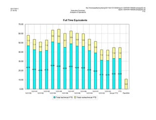 file:///home/pptfactory/temp/20110217213039/report-12979781782628-phpapp02.xls
02/17/2011
                                                                                                                                                 report-12979781782628-phpapp02.xls
21:30:52                                                                       Executive Summary
                                                                                                                                                                              FTE
                                                                              Analysis of Operations




                                                                     Full Time Equivalents
         70.00



         60.00
                                                     12.6     15.0
                                                                             13.8
                                                                     15.1            13.8    13.6
                     11.3
         50.00
                             11.1            11.2                                                    12.3
                                     10.3                                                                    12.4


         40.00                                                                                                                        11.8    11.8
                                                                                                                     11.3     11.3


         30.00

                                                     50.98   49.60           48.91
                     46.76                                                           46.44   46.08
                                                                     45.04
                             42.51           41.72                                                   41.60
         20.00                       40.50                                                                   39.03
                                                                                                                                     33.00   33.00
                                                                                                                     31.16   30.78


         10.00

                                                                                                                                                      10.8


             0.00
                            12/31/91        12/31/93        12/31/95        12/31/97        12/31/99        12/31/01        12/31/03          YTD
                    12/31/90        12/31/92        12/31/94        12/31/96        12/31/98        12/31/00        12/31/02       Actual YTD     Plan2004

                                                             Total technical FTE       Total nontechnical FTE
 