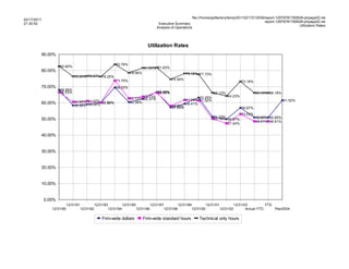 file:///home/pptfactory/temp/20110217213039/report-12979781782628-phpapp02.xls
02/17/2011
                                                                                                                                                                    report-12979781782628-phpapp02.xls
21:30:52                                                                                          Executive Summary
                                                                                                                                                                                       Utilization Rates
                                                                                                 Analysis of Operations




                                                                                        Utilization Rates
         90.00%

                                                                83.78%
                     82.60%                                                           81.60% 81.83%
         80.00%
                                                                           78.56%                                      78.15% 77.73%
                               76.34% 76.57% 76.25%
                                                                73.75%                                      74.54%
                                                                                                                                                                   73.18%
         70.00%                                                 69.52%
                     68.06%
                     66.53%                                                                      66.65%
                                                                                                 66.35%                                      66.13%                         66.18% 66.18%
                                                                                                                                                        64.23%
                                                                           62.72% 63.77%
                                                                                  62.37%                                      63.25%
                                                                                                                       61.79% 61.52%
                               60.55% 61.07% 60.10%                                                                                                                                         61.52%
         60.00%                              60.09%                        60.39%                                      59.41%
                               58.36% 59.04%                                                                58.04%
                                                                                                            57.09%                                                 56.87%
                                                                                                                                                                   53.03%
                                                                                                                                             51.33%                         50.95% 50.95%
         50.00%                                                                                                                              50.14% 49.87%
                                                                                                                                                                            48.51% 48.51%
                                                                                                                                                    47.24%


         40.00%


         30.00%


         20.00%


         10.00%


             0.00%
                           12/31/91              12/31/93              12/31/95              12/31/97              12/31/99              12/31/01              12/31/03          YTD
                12/31/90              12/31/92              12/31/94              12/31/96              12/31/98              12/31/00              12/31/02          Actual YTD     Plan2004

                                                     Firm-wide dollars                Firm-wide standard hours                    Technical only hours
 