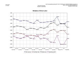 file:///home/pptfactory/temp/20110217213039/report-12979781782628-phpapp02.xls
02/17/2011
                                                                                                                                                                    report-12979781782628-phpapp02.xls
21:30:52                                                                                          Executive Summary
                                                                                                                                                                                 Multiples of Direct Labor
                                                                                                 Analysis of Operations




                                                                                   Multiples of Direct Labor
             4.50


             4.00                                                                                                                                                 3.96

                    3.63
             3.50             3.53
                                                    3.41                                        3.46
                                         3.34                  3.37                                                                                    3.35
                                                                                                                                 3.21       3.26                                           3.24
                                                                          3.12                             3.13       3.14                             3.13
             3.00                                                                    2.99                                                   2.97                         2.96
                                                                                                                                                                         2.93     2.96
                                                                                                                                                                                  2.93
                                                                                                                                                                  2.73
                              2.62
             2.50   2.48                 2.54
                                                    2.47                                                                         2.46                                                      2.44
                                                                                                           2.38
                                                                          2.28       2.24                             2.29
                                                               2.10                             2.09                                                   2.13
             2.00                                                                                                                           1.97                         1.96     1.96
                                                                                                                                                                  1.73
                              1.62
             1.50   1.48                 1.54
                                                    1.47                                                                         1.46                                                      1.44
                                                                                                1.36       1.38
                                                               1.27       1.28       1.24                             1.29                                        1.23
                    1.15                                       1.10                             1.09
             1.00                                   0.94
                              0.91
                                         0.80                             0.83                                        0.85                                                                 0.80
                                                                                     0.75                  0.75                  0.74

             0.50
                                                                                                                                            0.29
                                                                                                                                                       0.22
             0.00                                                                                                                                                        (0.03)   (0.03)


         (0.50)
                          12/31/91              12/31/93              12/31/95              12/31/97              12/31/99              12/31/01              12/31/03          YTD
               12/31/90              12/31/92              12/31/94              12/31/96              12/31/98              12/31/00              12/31/02          Actual YTD     Plan2004

                                                            Net revenue             Overhead rate             Break-even                Operating profit
 