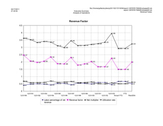 file:///home/pptfactory/temp/20110217213039/report-12979781782628-phpapp02.xls
02/17/2011
                                                                                                                                                                   report-12979781782628-phpapp02.xls
21:30:52                                                                                         Executive Summary
                                                                                                                                                                                       Revenue Factor
                                                                                                Analysis of Operations




                                                                                           Revenue Factor
         4.5


             4                                                                                                                                                  3.96

                 3.63
         3.5                3.53
                                                  3.41                                        3.46
                                       3.34                  3.37                                                                                    3.35
                                                                                                                               3.21       3.26                                        3.24
                                                                        3.12                             3.13       3.14
             3                                                                     2.99
                                                                                                                                                                       2.93    2.93


         2.5 2.47
                                                             2.34                             2.3                                                               2.25
                            2.06                  2.05                                                                         2.03
             2                         1.97                                                                                                                                           2
                                                                        1.88       1.86                             1.86
                                                                                                         1.79
                                                                                                                                          1.67       1.67
         1.5                                                                                                                                                           1.49    1.49



             1

                 0.68                                        0.7                              0.67                                                                     0.67    0.67
                            0.58       0.59       0.6                   0.6        0.62                             0.59       0.63       0.6        0.6                              0.62
                                                                        0.53       0.54                  0.57
                                                                                                         0.56       0.54                                        0.57
         0.5                0.49       0.51       0.49
                                                             0.43                             0.43
                                                                                                                               0.49       0.51       0.5        0.44
                                                                                                                                                                       0.51    0.51   0.5
                 0.4


             0
                        12/31/91              12/31/93              12/31/95              12/31/97              12/31/99              12/31/01              12/31/03          YTD
             12/31/90              12/31/92              12/31/94              12/31/96              12/31/98              12/31/00              12/31/02          Actual YTD     Plan2004

                                                  Labor percentage of net                  Revenue factor             Net multiplier              Utilization rate
                                                  revenue
 