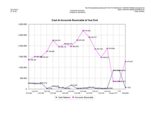 file:///home/pptfactory/temp/20110217213039/report-12979781782628-phpapp02.xls
02/17/2011                                                                                                                                         report-12979781782628-phpapp02.xls
                                                                                 Executive Summary
21:30:52                                                                                                                                                                Cash_AccRec
                                                                                Analysis of Operations




                                                      Cash & Accounts Receivable at Year End
         3,000,000


                                                                                                     2,704,802

         2,500,000
                                                                                                            2,400,577

                                                          2,254,872                           2,265,545

                                                                           2,096,535
         2,000,000                                                  1,956,197       1,969,978
                                                                                                                   1,857,408       1,879,894
                                                 1,746,668


         1,500,000            1,503,178
                                      1,475,357                                                                            1,466,237
                       1,356,387
                                                                                                                                                             1,275,097


         1,000,000
                                                                                                                                           865,596 865,596




             500,000
                                                                                                                                           356,253 356,253
                       272,951 255,332 283,818
                                                                                    179,206
                                                          137,549
                                                                    71,995 36,844                           77,782 42,257                                    71,933
                                                 31,816                                       32,581 43,895               29,659 38,999
                  0
                          12/31/91        12/31/93        12/31/95        12/31/97        12/31/99        12/31/01        12/31/03          YTD
                  12/31/90        12/31/92        12/31/94        12/31/96        12/31/98        12/31/00        12/31/02       Actual YTD     Plan2004

                                                                Cash Balance            Accounts Receivable
 