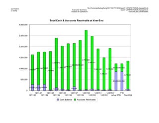 file:///home/pptfactory/temp/20110217213039/report-12979781782628-phpapp02.xls
02/17/2011
                                                                                  Executive Summary                                                   report-12979781782628-phpapp02.xls
21:30:52
                                                                                 Analysis of Operations                                                         YearEndCash_Reveivables




                                                   Total Cash & Accounts Receivable at Year-End
         3,000,000




         2,500,000




         2,000,000




         1,500,000
                                                                                               2,704,802
                                                      2,254,872                                           2,400,577
                                                                                        2,265,545
                                                                                1,969,978
                                                                        2,096,535
                                                                1,956,197
                                   1,475,357                                                                                             356,253 356,253
         1,000,000 1,356,387
                           1,503,178                                                                              1,857,408      1,879,894
                                             1,746,668
                                                                                                                          1,466,237
                                                                                                                                                        1,275,097

             500,000
                                                                                                                                          865,596 865,596



                       272,951 255,332 283,818
                                                          137,549 71,995        179,206
                  0                              31,816                  36,844         32,581 43,895 77,782 42,257 29,659 38,999                           71,933

                              12/31/91      12/31/93      12/31/95      12/31/97      12/31/99      12/31/01      12/31/03        YTD
                       12/31/90      12/31/92      12/31/94      12/31/96      12/31/98      12/31/00      12/31/02     Actual YTD    Plan2004

                                                                  Cash Balance          Accounts Receivable
 