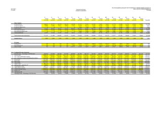 file:///home/pptfactory/temp/20110217213039/report-12979781782628-phpapp02.xls
02/17/2011                                                                                                                                                                                                                             report-12979781782628-phpapp02.xls
                                                                                                                      Executive Summary
21:30:49                                                                                                                                                                                                                                                         PriorData
                                                                                                                     Analysis of Operations




                                                           1           2           3           4           5             6              7            8           9            10           11           12            13           14             15
                                                            Actual      Actual      Actual      Actual      Actual        Actual         Actual       Actual      Actual       Actual       Actual       Actual        Actual        Actual        Actual
                                                          12/31/90    12/31/91    12/31/92    12/31/93    12/31/94      12/31/95       12/31/96     12/31/97    12/31/98     12/31/99     12/31/00     12/31/01      12/31/02      12/31/03          YTD      Plan2004

      Time Analysis
      Technical direct                                     80,655      67,757      64,739      66,419      89,180         81,355        77,033       83,565      72,003       74,897       67,772        53,898       41,791        47,025        14,851        Err:508
      Technical indirect                                   16,989      21,005      19,815      20,684      17,263         14,299        10,114       11,092      18,599       12,985       15,427        21,098       18,665        12,465         5,596         8,624
      Technical indirect PTO                                    0           0           0           0           0          7,910         7,258        7,458       5,991        7,956        3,989         6,506        4,604         4,773         1,993         5,832
      Total technical                                      97,644      88,762      84,554      87,103     106,443        103,564        94,405      102,115      96,593       95,838       87,188        81,502       65,060        64,263        22,440        Err:508
      Non-technical indirect                               23,595      23,146      21,449      23,436      26,413         28,778        29,001       26,573      24,675       25,916       23,668        23,675       21,566        21,000         7,248        20,536
      Non-technical indirect PTO                                0           0           0           0           0          2,504         2,558        2,280       4,083        2,398        2,061         2,121        2,022         2,598           778         1,824
      Total nontechnical                                   23,595      23,146      21,449      23,436      26,413         31,282        31,559       28,853      28,758       28,314       25,729        25,796       23,588        23,598         8,026        22,360

      Total technical and nontechnical                    121,239     111,908     106,003     110,539     132,856        134,846       125,964      130,968     125,351      124,152      112,917      107,298        88,648        87,861        30,466        Err:508

      Standard hours                                        2,088       2,088       2,088       2,088       2,088          2,088         2,096        2,088       2,080        2,080        2,096         2,088        2,088         2,088           680         2,080


      Overtime
      Technical OT                                            0.0         0.0         0.0         0.0     11,161.5       4,378.0        4,742.5      4,905.0     1,334.0      3,031.5      2,913.5        190.5        374.5         133.0          136.0           0.0
      Non-technical OT                                        0.0         0.0         0.0         0.0        776.0         756.0          423.5        116.0       (45.5)       (97.5)      (157.0)      (390.5)      (185.5)       (945.0)        (282.0)          0.0
      Total overtime                                          0.0         0.0         0.0         0.0     11,937.5       5,134.0        5,166.0      5,021.0     1,288.5      2,934.0      2,756.5       (200.0)       189.0        (812.0)        (146.0)          0.0



Row Condensed Income Statement
    Total Revenue - Percentage of Net Revenue              156.91%     157.66%     164.54%     153.54%     169.99%       181.70%       168.71%       156.42%     160.36%      164.47%      150.77%      151.85%      160.87%       154.77%       165.13%       157.41%
 1 Total revenue                                         7,408,210   6,340,222   6,487,495   6,611,156   9,892,965     9,349,115     8,570,621    10,375,767   8,474,619    9,255,577    8,447,432    6,715,852    5,574,624     7,537,009     1,993,723     7,586,246
 2 Less: Total reimbursable expense                        756,512     543,493     595,505     801,672     861,632       918,052     1,143,185     1,258,810     963,160    1,183,172      789,738      855,543      729,497       959,006       281,560     1,076,422
 3 Less: Total direct expense (including direct labor)   3,229,790   2,913,791   3,130,631   2,766,817   4,940,711     4,936,407     4,046,508     4,403,381   3,916,571    4,237,503    3,801,960    2,795,742    2,413,561     2,938,153       917,063     3,176,628
 4 Gross Profit                                          3,421,908   2,882,938   2,761,359   3,042,667   4,090,622     3,494,656     3,380,928     4,713,576   3,594,888    3,834,902    3,855,734    3,064,567    2,431,566     3,639,850       795,100     3,333,196
 5 Direct labor                                          1,299,304   1,138,567   1,181,362   1,263,219   1,729,150     1,650,717     1,699,258     1,919,843   1,689,835    1,792,764    1,747,280    1,358,182    1,033,645     1,229,905       412,302     1,486,085
 6 Net revenue                                           4,721,212   4,021,505   3,942,721   4,305,886   5,819,772     5,145,373     5,080,186     6,633,419   5,284,723    5,627,666    5,603,014    4,422,749    3,465,211     4,869,755     1,207,402     4,819,281
 7 Indirect labor                                          481,133     665,485     669,950     685,904     584,345       877,955       818,626       746,584   1,030,777      971,793      906,677    1,079,102      873,738       777,119       325,423       722,039
 8 Indirect labor - paid time off                          128,644     146,862     149,663     152,676     173,953       204,545       206,734       214,082     239,107      253,244      108,496      208,600      165,364       155,590        71,465       207,374
 9 Total-Indirect Labor                                    609,777     812,347     819,613     838,580     758,298     1,082,500     1,025,360       960,666   1,269,884    1,225,037    1,015,173    1,287,702    1,039,101       932,709       396,888       929,414
 10 Other indirect expense                               1,316,467   1,030,311     994,227   1,015,681   1,141,881     1,036,970     1,079,529     1,138,930   1,061,720    1,082,156    1,541,864    1,385,261    1,163,079     1,190,842       411,700     1,209,037
 11 Total Overhead expense                               1,926,244   1,842,658   1,813,840   1,854,261   1,900,179     2,119,470     2,104,889     2,099,596   2,331,604    2,307,193    2,557,037    2,672,963    2,202,180     2,123,550       808,589     2,138,451
 12 Break-even                                           3,225,548   2,981,225   2,995,202   3,117,480   3,629,329     3,770,187     3,804,147     4,019,439   4,021,439    4,099,957    4,304,317    4,031,145    3,235,826     3,353,455     1,220,891     3,624,536
 13 Operating profit                                     1,495,664   1,040,280     947,519   1,188,406   2,190,443     1,375,186     1,276,039     2,613,980   1,263,284    1,527,709    1,298,697      391,604      229,386     1,516,300       (13,489)    3,624,536
    Operating Profit - Percentage of Net Revenue            31.68%      25.87%      24.03%      27.60%      37.64%        26.73%        25.12%        39.41%      23.90%       27.15%       23.18%        8.85%        6.62%        31.14%        -1.12%        24.79%
 