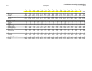 file:///home/pptfactory/temp/20110217213039/report-12979781782628-phpapp02.xls
02/17/2011                                                                                                                                                                                                              report-12979781782628-phpapp02.xls
                                                                                                       Executive Summary
21:30:51                                                                                                                                                                                                                                          PriorData
                                                                                                      Analysis of Operations




                                            1           2           3           4           5             6              7              8           9           10          11           12            13           14             15
                                             Actual      Actual      Actual      Actual      Actual        Actual         Actual         Actual      Actual      Actual      Actual       Actual        Actual        Actual        Actual
                                           12/31/90    12/31/91    12/31/92    12/31/93    12/31/94      12/31/95       12/31/96       12/31/97    12/31/98    12/31/99    12/31/00     12/31/01      12/31/02      12/31/03          YTD      Plan2004

      Labor variance
      Direct Labor                        1,299,304   1,138,567   1,181,362   1,263,219   1,729,150     1,650,717     1,699,258       1,919,843   1,689,835   1,792,764   1,747,280    1,358,182    1,033,645     1,229,905       412,302     1,486,085
      Indirect Labor                        609,777     812,347     819,613     838,580     758,298     1,082,500     1,025,360         960,666   1,269,884   1,225,037   1,015,173    1,287,702    1,039,101       932,709       396,888       929,414
      Total Labor                         1,909,081   1,950,914   2,000,975   2,101,799   2,487,448     2,733,217     2,724,618       2,880,509   2,959,719   3,017,801   2,762,453    2,645,884    2,072,747     2,162,613       809,190     2,415,499

      Labor percentage of net revenue        40.44%      48.51%      50.75%      48.81%      42.74%        53.12%        53.63%          43.42%      56.01%      53.62%      49.30%       59.82%       59.82%        44.41%        67.02%        50.12%
      Total labor                         1,909,081   1,950,914   2,000,975   2,101,799   2,487,448     2,733,217     2,724,618       2,880,509   2,959,719   3,017,801   2,762,453    2,645,884    2,072,747     2,162,613       809,190     2,415,499
      Net revenue                         4,721,212   4,021,505   3,942,721   4,305,886   5,819,772     5,145,373     5,080,186       6,633,419   5,284,723   5,627,666   5,603,014    4,422,749    3,465,211     4,869,755     1,207,402     4,819,281

      Multiples of Direct Labor
      Net revenue                              3.63        3.53        3.34        3.41        3.37          3.12              2.99        3.46        3.13        3.14        3.21         3.26         3.35           3.96          2.93          3.24
      Direct labor                             1.00        1.00        1.00        1.00        1.00          1.00              1.00        1.00        1.00        1.00        1.00         1.00         1.00           1.00          1.00          1.00
      Overhead rate                            1.48        1.62        1.54        1.47        1.10          1.28              1.24        1.09        1.38        1.29        1.46         1.97         2.13           1.73          1.96          1.44
      Break-even                               2.48        2.62        2.54        2.47        2.10          2.28              2.24        2.09        2.38        2.29        2.46         2.97         3.13           2.73          2.96          2.44
      Operating profit                         1.15        0.91        0.80        0.94        1.27          0.83              0.75        1.36        0.75        0.85        0.74         0.29         0.22           1.23         (0.03)         0.80

      Net Revenue per FTE
      Net Revenue.Total staff               81,310      75,034      77,662      81,335      91,465         79,673        84,533        105,755      87,692      94,284     104,005       86,066        81,619       115,729        26,949        Err:508
      Net.RevenueTechnical staff           100,957      94,600      97,363     103,219     114,161        103,738       112,791        135,637     113,799     122,139     134,696      113,306       111,211       158,226        36,588        Err:508

      Operating Profit per FTE
      Profit.Total staff                    25,759      19,410      18,664      22,448      34,426         21,294        21,233         41,674      20,962      25,595      24,107         7,621        5,403        36,035          (301)       Err:508
      Profit.Technical staff                31,983      24,471      23,398      28,488      42,968         27,726        28,331         53,449      27,203      33,156      31,221        10,033        7,362        49,267          (409)       Err:508


      Revenue factor                          2.47        2.06        1.97        2.05        2.34           1.88          1.86           2.30        1.79        1.86        2.03         1.67          1.67          2.25          1.49          2.00
      Net multiplier                          3.63        3.53        3.34        3.41        3.37           3.12          2.99           3.46        3.13        3.14        3.21         3.26          3.35          3.96          2.93          3.24
      Utilization rate                      68.06%      58.36%      59.04%      60.10%      69.52%         60.39%        62.37%         66.65%      57.09%      59.41%      63.25%       51.33%        49.87%        56.87%        50.95%        61.52%


      Labor Multiplier (Revenue Factor)        2.47        2.06        1.97        2.05        2.34          1.88          1.86            2.30        1.79        1.86        2.03         1.67         1.67          2.25          1.49          2.00
      Net revenue                         4,721,212   4,021,505   3,942,721   4,305,886   5,819,772     5,145,373     5,080,186       6,633,419   5,284,723   5,627,666   5,603,014    4,422,749    3,465,211     4,869,755     1,207,402     4,819,281
      Total labor                         1,909,081   1,950,914   2,000,975   2,101,799   2,487,448     2,733,217     2,724,618       2,880,509   2,959,719   3,017,801   2,762,453    2,645,884    2,072,747     2,162,613       809,190     2,415,499
 