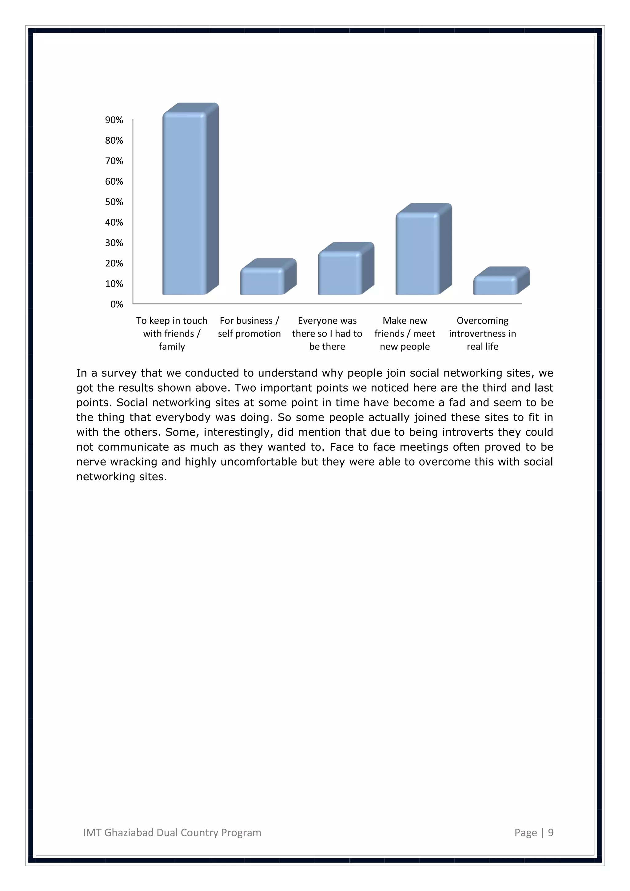 90%
     80%
     70%
     60%
     50%
     40%
     30%
     20%
     10%
      0%
           To keep in touch For business /    Everyone was          Make new        Overcoming
            with friends /  self promotion   there so I had to   friends / meet   introvertness in
                family                           be there          new people         real life

In a survey that we conducted to understand why people join social networking sites, we
got the results shown above. Two important points we noticed here are the third and last
points. Social networking sites at some point in time have become a fad and seem to be
the thing that everybody was doing. So some people actually joined these sites to fit in
with the others. Some, interestingly, did mention that due to being introverts they could
not communicate as much as they wanted to. Face to face meetings often proved to be
nerve wracking and highly uncomfortable but they were able to overcome this with social
networking sites.




 IMT Ghaziabad Dual Country Program                                                              Page | 9
 
