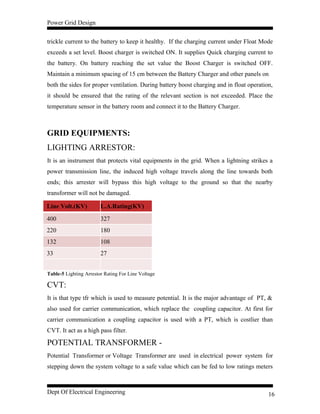 Power Grid Design
trickle current to the battery to keep it healthy. If the charging current under Float Mode
exceeds a set level. Boost charger is switched ON. It supplies Quick charging current to
the battery. On battery reaching the set value the Boost Charger is switched OFF.
Maintain a minimum spacing of 15 cm between the Battery Charger and other panels on
both the sides for proper ventilation. During battery boost charging and in float operation,
it should be ensured that the rating of the relevant section is not exceeded. Place the
temperature sensor in the battery room and connect it to the Battery Charger.
GRID EQUIPMENTS:
LIGHTING ARRESTOR:
It is an instrument that protects vital equipments in the grid. When a lightning strikes a
power transmission line, the induced high voltage travels along the line towards both
ends; this arrester will bypass this high voltage to the ground so that the nearby
transformer will not be damaged.
Line Volt.(KV) L.A.Rating(KV)
400 327
220 180
132 108
33 27
Table-5 Lighting Arrestor Rating For Line Voltage
CVT:
It is that type tfr which is used to measure potential. It is the major advantage of PT, &
also used for carrier communication, which replace the coupling capacitor. At first for
carrier communication a coupling capacitor is used with a PT, which is costlier than
CVT. It act as a high pass filter.
POTENTIAL TRANSFORMER -
Potential Transformer or Voltage Transformer are used in electrical power system for
stepping down the system voltage to a safe value which can be fed to low ratings meters
Dept Of Electrical Engineering 16
 