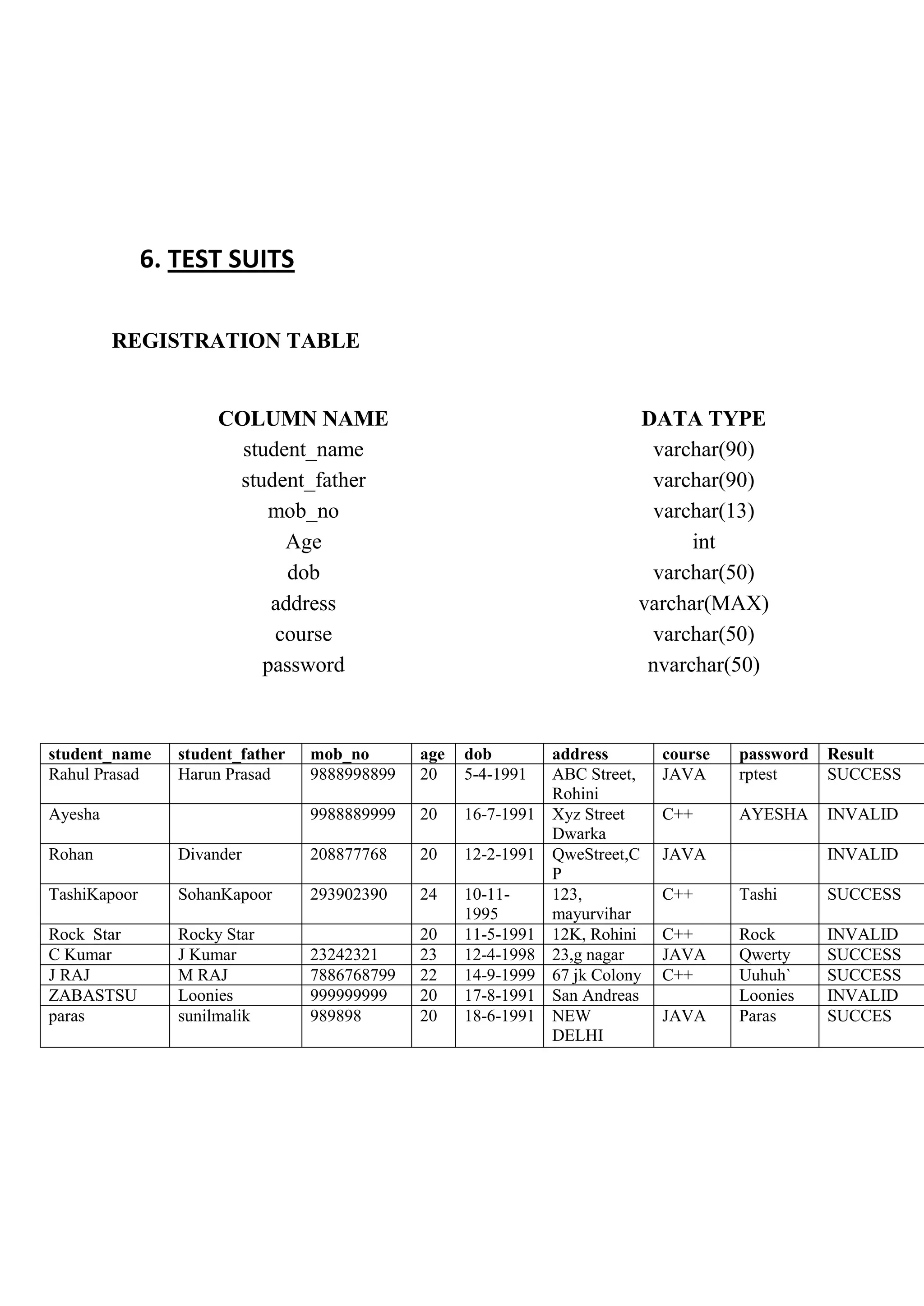 6. TEST SUITS
REGISTRATION TABLE
COLUMN NAME DATA TYPE
student_name varchar(90)
student_father varchar(90)
mob_no varchar(13)
Age int
dob varchar(50)
address varchar(MAX)
course varchar(50)
password nvarchar(50)
student_name student_father mob_no age dob address course password Result
Rahul Prasad Harun Prasad 9888998899 20 5-4-1991 ABC Street,
Rohini
JAVA rptest SUCCESS
Ayesha 9988889999 20 16-7-1991 Xyz Street
Dwarka
C++ AYESHA INVALID
Rohan Divander 208877768 20 12-2-1991 QweStreet,C
P
JAVA INVALID
TashiKapoor SohanKapoor 293902390 24 10-11-
1995
123,
mayurvihar
C++ Tashi SUCCESS
Rock Star Rocky Star 20 11-5-1991 12K, Rohini C++ Rock INVALID
C Kumar J Kumar 23242321 23 12-4-1998 23,g nagar JAVA Qwerty SUCCESS
J RAJ M RAJ 7886768799 22 14-9-1999 67 jk Colony C++ Uuhuh` SUCCESS
ZABASTSU Loonies 999999999 20 17-8-1991 San Andreas Loonies INVALID
paras sunilmalik 989898 20 18-6-1991 NEW
DELHI
JAVA Paras SUCCES
 