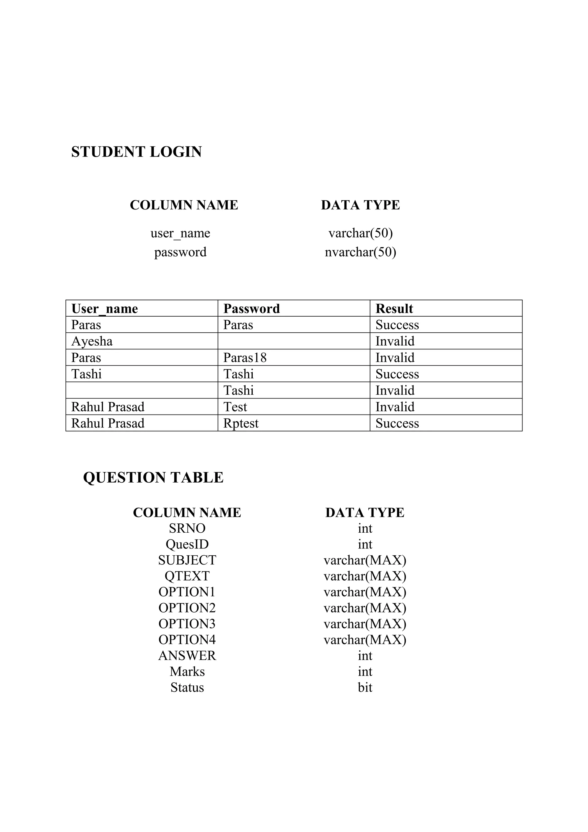 STUDENT LOGIN
COLUMN NAME DATA TYPE
user_name varchar(50)
password nvarchar(50)
User_name Password Result
Paras Paras Success
Ayesha Invalid
Paras Paras18 Invalid
Tashi Tashi Success
Tashi Invalid
Rahul Prasad Test Invalid
Rahul Prasad Rptest Success
QUESTION TABLE
COLUMN NAME DATA TYPE
SRNO int
QuesID int
SUBJECT varchar(MAX)
QTEXT varchar(MAX)
OPTION1 varchar(MAX)
OPTION2 varchar(MAX)
OPTION3 varchar(MAX)
OPTION4 varchar(MAX)
ANSWER int
Marks int
Status bit
 
