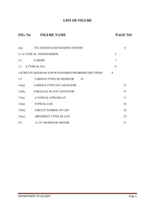 LIST OF FIGURE

FIG. No

2(a)

FIGURE NAME

PAGE NO

PLC BASED LOAD SHARING SYSTEM

4

3.1 A TYPICAL TRANSFORMER

5

3.2

A DIODE

7

3.3

A TYPICAL PLC

8

3.4CIRCUIT DIAGRAM AND WAVEFORM FOR BRIDGE RECTIFIER

9

3.5

VARIOUS TYPES OF RESISTOR

3.6(a)

VARIOUS TYPES OF CAPACITOR

13

3.6(b)

PARALLEL PLATE CAPACITOR

15

3.7(a)

A TYPICAL 8 PIN RELAY

17

3.8(a)

TYPICAL LED

18

3.8(b)

CIRCUIT SYMBOL OF LED

18

3.8(c)

DIFFERENT TYPES OF LED

19

3.9

A 12V 300 RPM DC MOTOR

21

DEPARTMENT OF EE/SKIT

10

Page 1

 