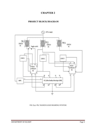 CHAPTER 2

PROJECT BLOCK DIAGRAM

FIG 2(a): PLC BASED LOAD SHARING SYSTEM

DEPARTMENT OF EE/SKIT

Page 4

 