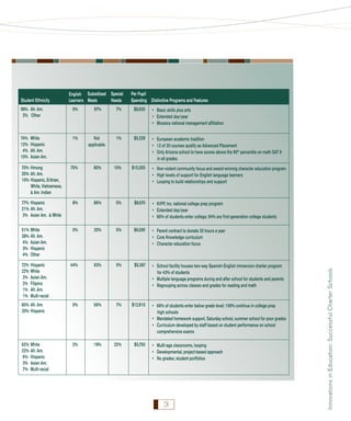 Student Ethnicity

English Subsidized Special
Needs
Learners Meals

Per Pupil
Spending Distinctive Programs and Features

0%

97%

7%

$8,650

• Basic skills plus arts
• Extended day/year
• Mosaica national management afﬁliation

1%

Not
applicable

1%

$5,339

• European academic tradition
• 12 of 30 courses qualify as Advanced Placement
• Only Arizona school to have scores above the 90th percentile on math SAT 9
in all grades

70% Hmong
20% Afr. Am.
10% Hispanic, Eritrian,
White, Vietnamese,
& Am. Indian

75%

80%

10%

$10,355

77% Hispanic
21% Afr. Am.
2% Asian Am. & White

8%

86%

5%

$8,670

• KIPP, Inc. national college prep program
• Extended day/year
• 85% of students enter college; 94% are ﬁrst-generation college students

51% White
38% Afr. Am.
4% Asian Am.
3% Hispanic
4% Other

0%

20%

5%

$6,000

• Parent contract to donate 20 hours a year
• Core Knowledge curriculum
• Character education focus

72% Hispanic
22% White
2% Asian Am.
2% Filipino
1% Afr. Am.
1% Multi-racial

44%

63%

5%

$5,367

• School facility houses two-way Spanish-English immersion charter program
for 43% of students
• Multiple language programs during and after school for students and parents
• Regrouping across classes and grades for reading and math

80% Afr. Am.
20% Hispanic

0%

56%

7%

$12,910

• 66% of students enter below grade level; 100% continue in college prep
high schools
• Mandated homework support, Saturday school, summer school for poor grades
• Curriculum developed by staff based on student performance on school
comprehensive exams

62% White
22% Afr. Am.
6% Hispanic
3% Asian Am.
7% Multi-racial

2%

19%

22%

$5,750

74%
12%
4%
10%

White
Hispanic
Afr. Am.
Asian Am.

• Non-violent community focus and award-winning character education program
• High levels of support for English language learners
• Looping to build relationships and support

• Multi-age classrooms, looping
• Developmental, project-based approach
• No grades; student portfolios

3

Innovations in Education: Successful Charter Schools

98% Afr. Am.
2% Other

 